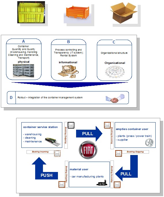 Fiat Auto S.p.A, Turin Italien
