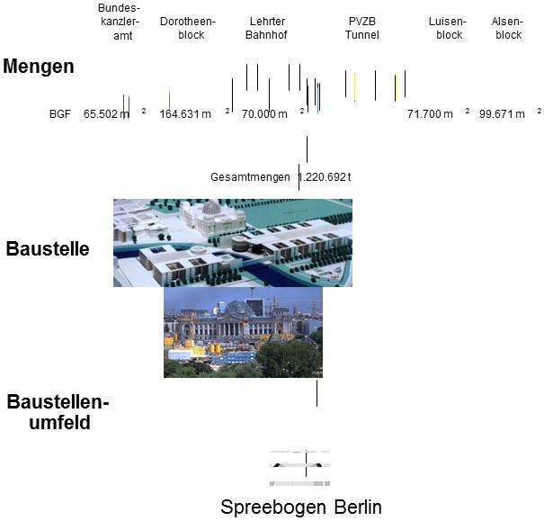 Bundesbaugesellschaft Berlin mbH/ PVZB Projektgesellschaft für die Verkehrsanlagen im zentralen Bereich